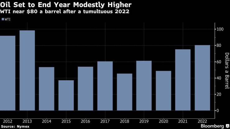 Петролът вероятно ще отбележи леко поскъпване за 2022 г. Графика: Bloomberg