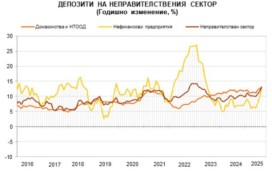 Източник: БНБ