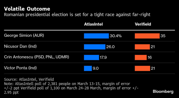Президентските избори в Румъния ще бъдат оспорвана надпревара срещу крайната десница. Графика: Bloomberg LP