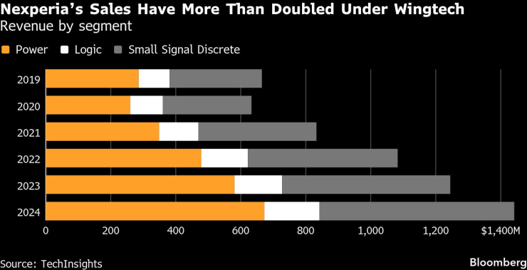 Продажбите на Nexperia са нараснали двойно под управлението на Wingtech. Графика: Bloomberg