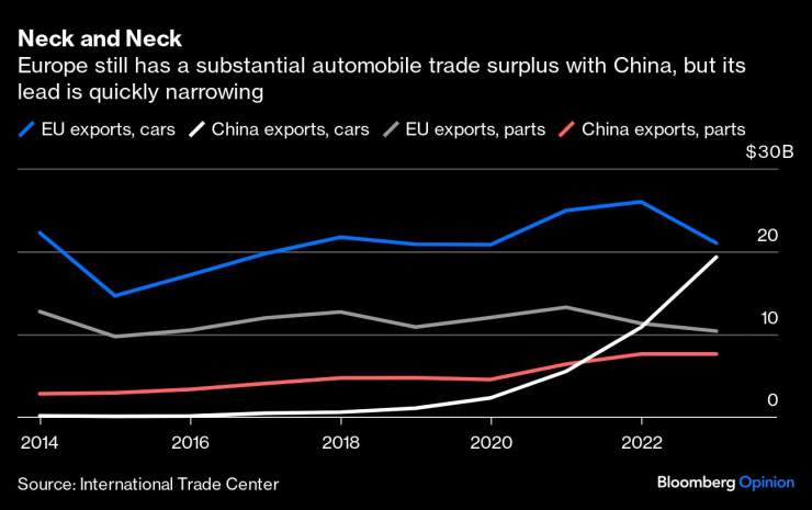 Европа все още отчита търговски излишък с Китай по отношение на търговията с автомобили. Графика: Bloomberg