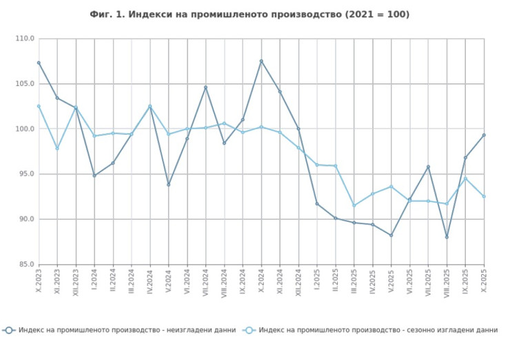 Източник: НСИ