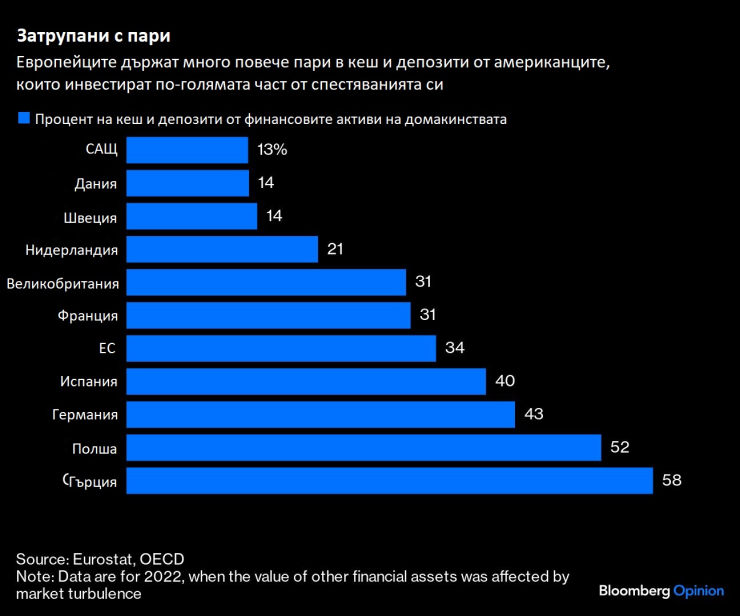 Източник: Bloomberg