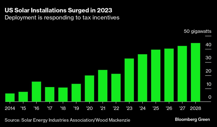 Добавянето на нов соларен капацитет се ускорява през 2023 г. Източник: Bloomberg/Wood Mackenzie/SEIA