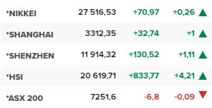 Основните азиатски борсови индекси в края на редовната търговия в сряда (1 март).