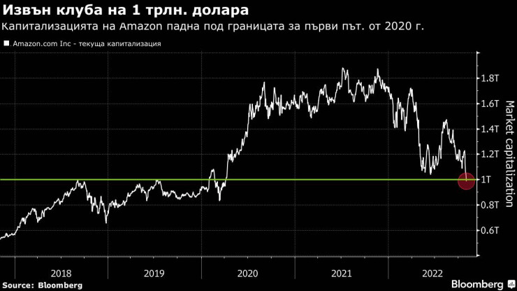 Пазарната капитализация на Amazon. Графика: Bloomberg 