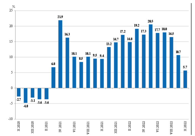  Изменение на индекса на промишленото производство спрямо  съответния месец на предходната година, НСИ
