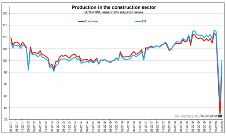 Строителство