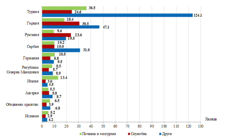 Източник: НСИ