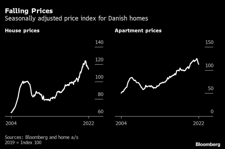 Сезонно изгладен индекс на цените на жилищата в Дания. Графика: Bloomberg LP