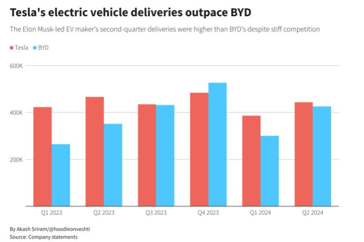 Tesla успява да засенчи BYD при доставките през второто тримесечие. Графика: Ройтерс