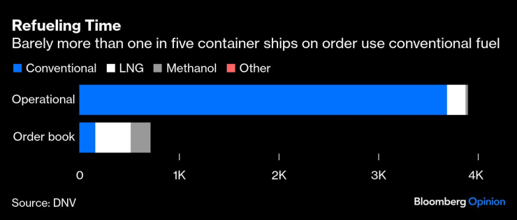 Малко повече от една на всеки пет нови поръчки за контейнеровози разчита на конвенционално морско гориво. Източник: DNV/Bloomberg
