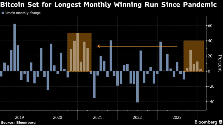 Месечното изменение в цената на биткойна. Графика: Bloomberg LP