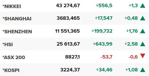 Основните азиатски борсови индекси в края на редовната търговия на 13 август.