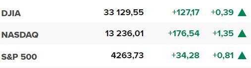 Основните щатски борсови индекси в края на сесията на 4 октомври.