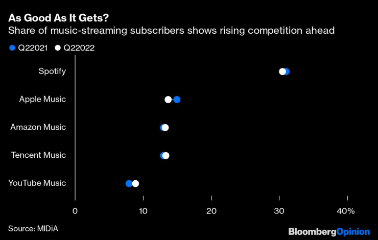 Делът на абонатите на музикален стрийминг показва нарастваща конкуренция. Графика: Bloomberg