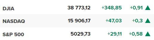 Основните щатски борсови индекси в края на сесията на 15 февруари.