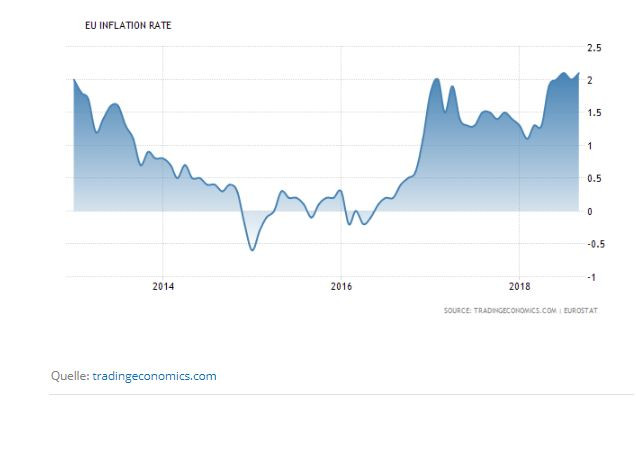 Инфлация
