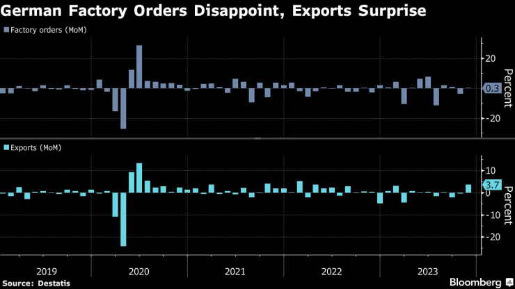 Германските фабрични поръчки отбелязват разочароващ ръст, а износът нараства изненадващо през ноември. Графика: Bloomberg