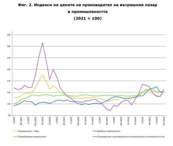 Индекси на цените на производител на вътрешния пазар. Източник: НСИ