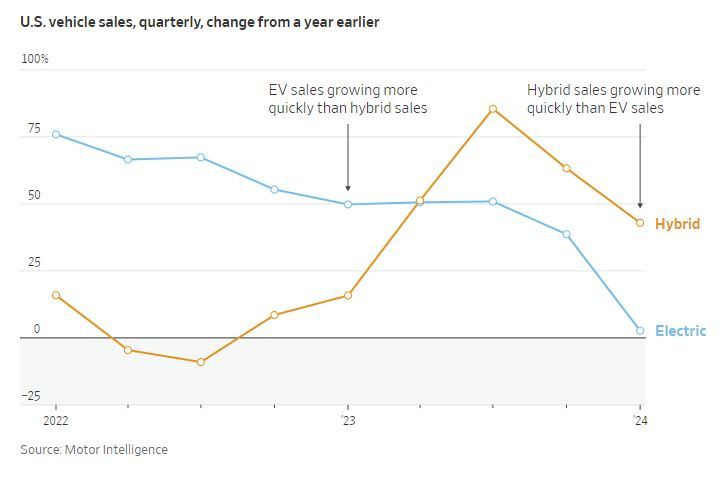 Продажби на нови коли в САЩ на годишна база. Графика: WSJ