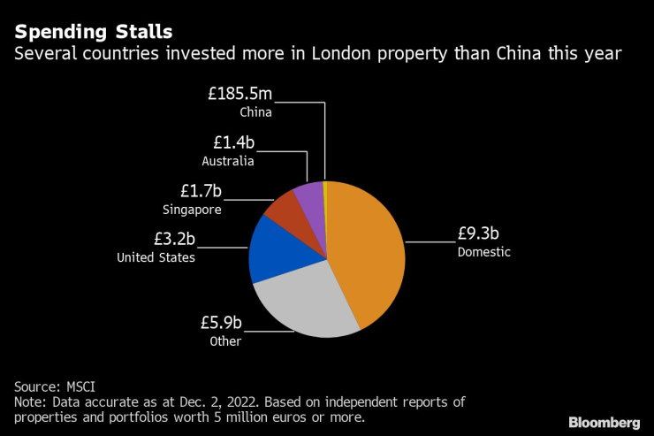 Няколко страни са инвестирали повече в имоти в Лондон от Китай през тази година. Графика: Bloomberg LP