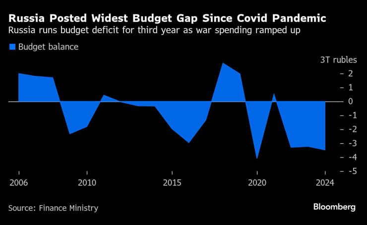 Бюджетният баланс на Русия. Графика: Bloomberg LP