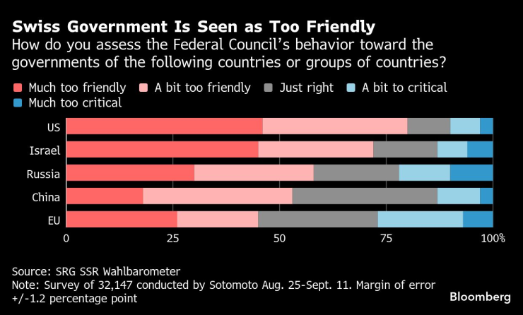 Швейцарското правителство е смятано за твърде дружелюбно. Графика: Bloomberg LP