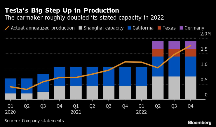 Tesla увеличи приблизително два пъти заявения капацитет за производство през 2022 г. Графика: Bloomberg LP