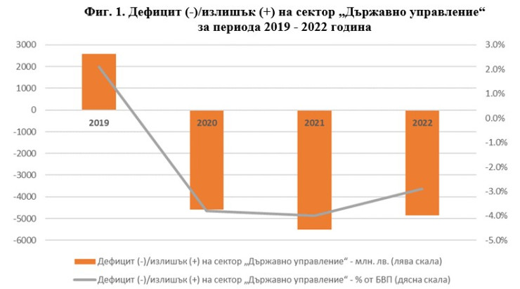 Източник: НСИ