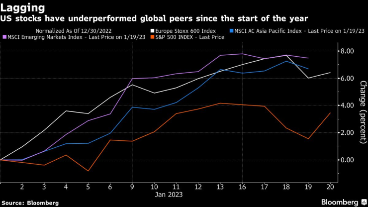 Водещите борсови индекси в САЩ се представят по-зле спрямо други бенчмаркове в началото на 2023 г. Източник: Bloomberg. L.P.