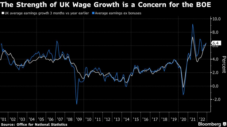 Устойчивостта при покачването на заплатите във Великобритания тревожи АЦБ. Източник: Bloomberg