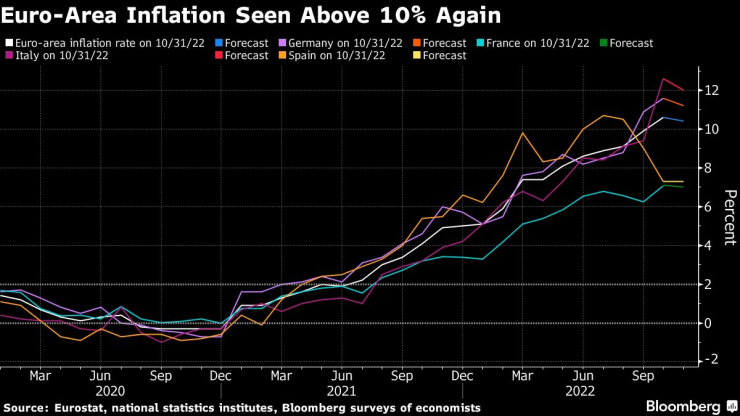 Инфлацията в еврозоната може да е останала на двуцифрено равнище през ноември. Източник: Bloomberg L.P.