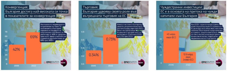 Източник: ИПИ и  EPICENTER, the European Policy Information Center