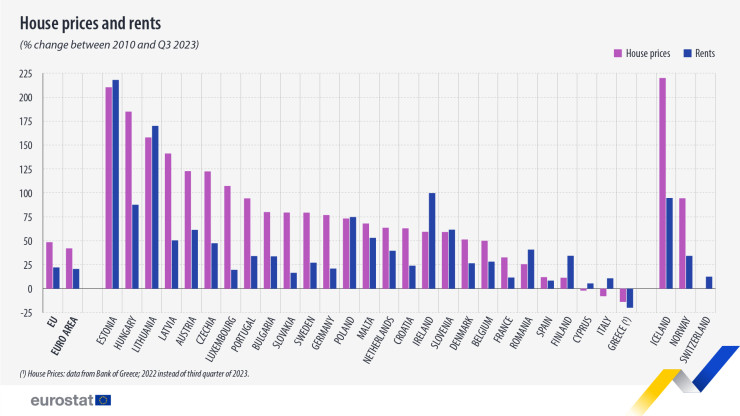 Процентно изменение на жилищните цени и наемите в периода от 2010 г. до третото тримесечие на 2023 г. Графика: Евростат 