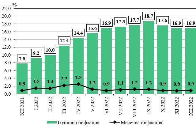Източник: НСИ