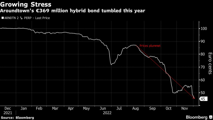 Хибридните облигации за 369 млн. евро на Aroundtown се сринаха тази година. Графика: Bloomberg LP