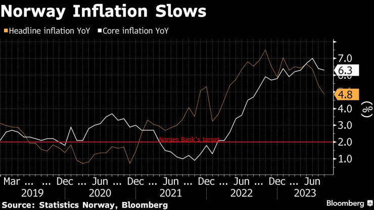 Инфлацията в Норвегия се забавя през август. Графика:Bloomberg