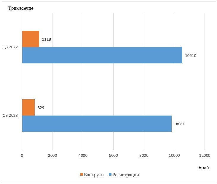 Източник: НСИ