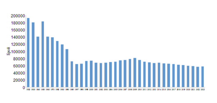 Източник: НСИ