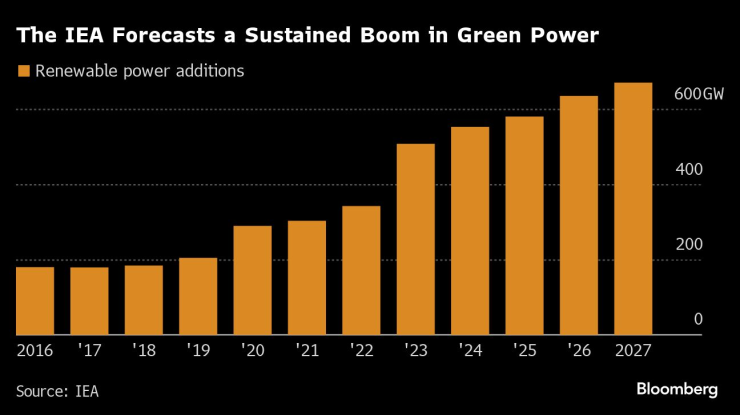 МАЕ очаква устойчив растеж на зелената енергия до края на десетилетието. Източник: Bloomberg