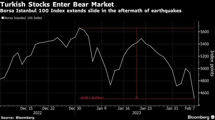 Турският индекс Borsa Istanbul 100 навлезе в мечи пазар. Графика: Bloomberg