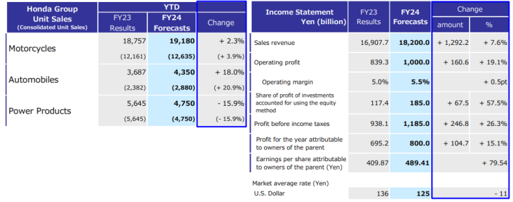Прогноза за финансовото представяне на Honda за новата фискална година, приключваща на 31 март 2024 г. Източник: Honda Motor Co.
