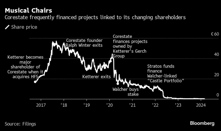 Corestate често финансирала проекти, свързани с променящите ѝ се акционери. Графика: Bloomberg LP