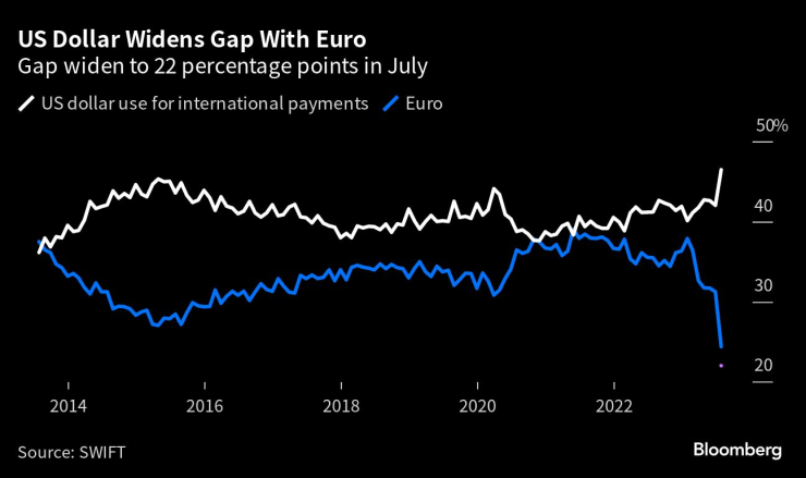 Доларът увеличава преднината си пред еврото. Графика: Bloomberg LP