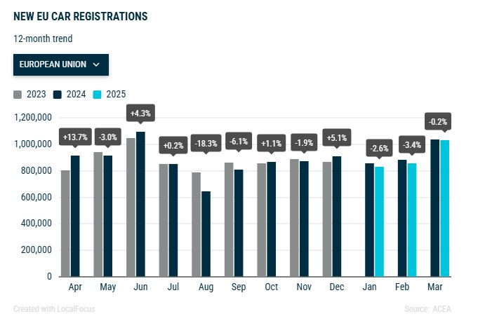 Динамика на продажбите на нови коли в ЕС през последните 12 месеца. Източник: АСЕА