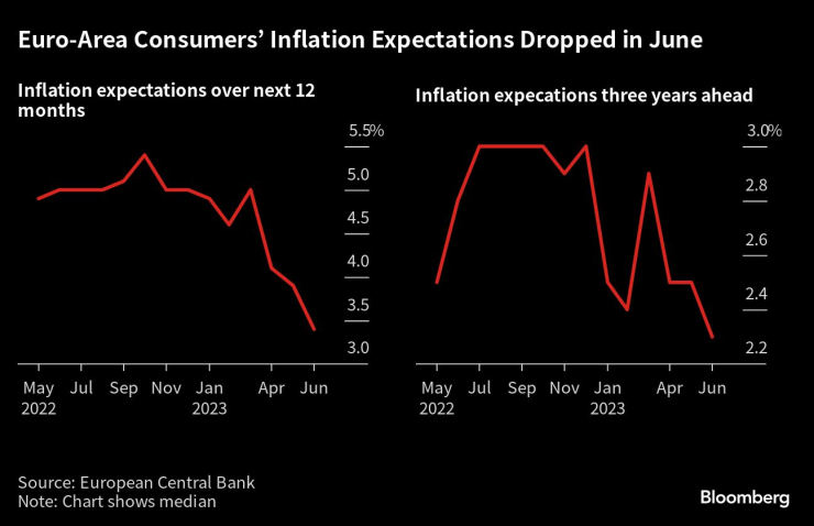 Инфлационни очаквания на потребителите в еврозоната за следващите 12 месеца и за 3-годишен период. Графика: EЦБ/Bloomberg