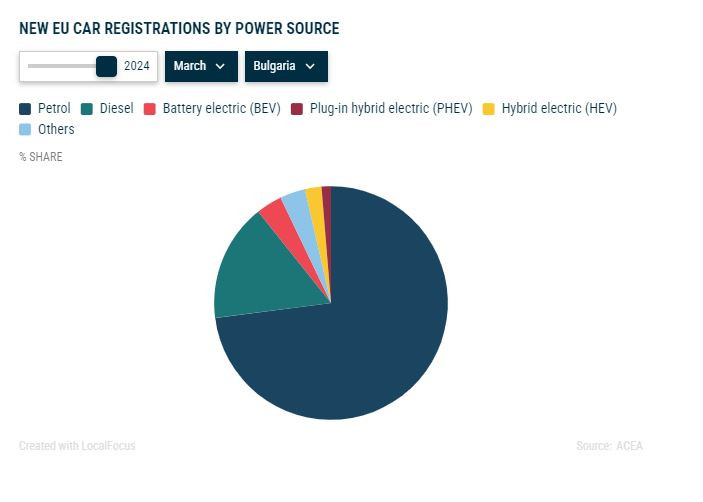 Разпределение на пазарния дял според вида на задвижване при новите коли, продадени в България през март. Графика: ACEA