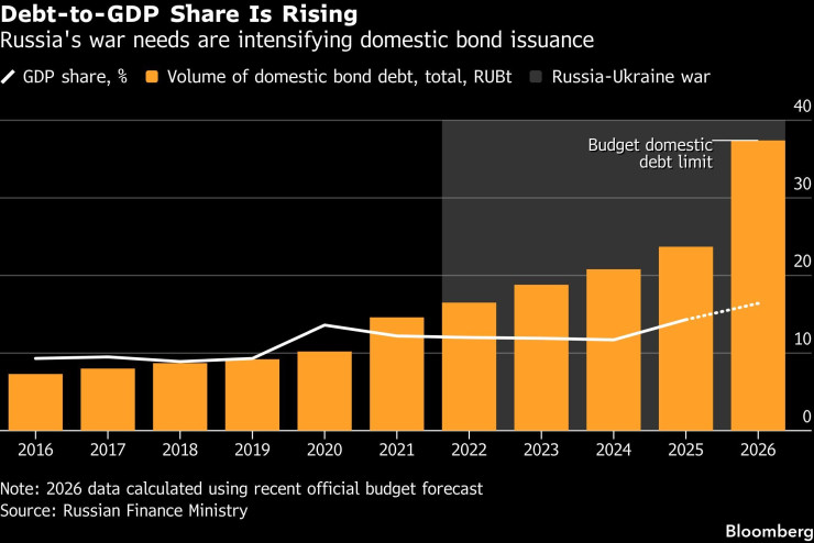 Съотношението дълг/БВП на Русия расте. Графика: Bloomberg