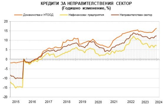 Източник: БНБ
